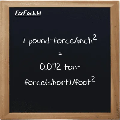 1 pound-force/inch<sup>2</sup> is equivalent to 0.072 ton-force(short)/foot<sup>2</sup> (1 lbf/in<sup>2</sup> is equivalent to 0.072 tf/ft<sup>2</sup>)